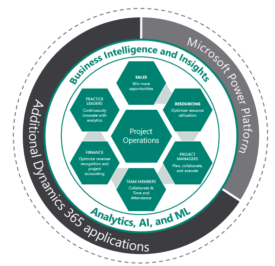 Project Operations