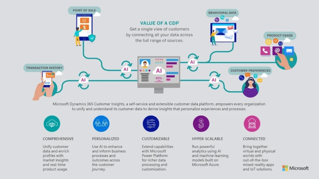 customer data platform